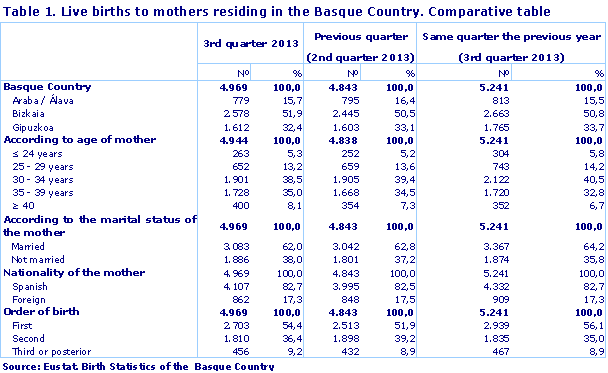 Table 1. Live births to mothers residing in the Basque Country. Comparative table
Source: Eustat. Birth Statistics of the  Basque Country
