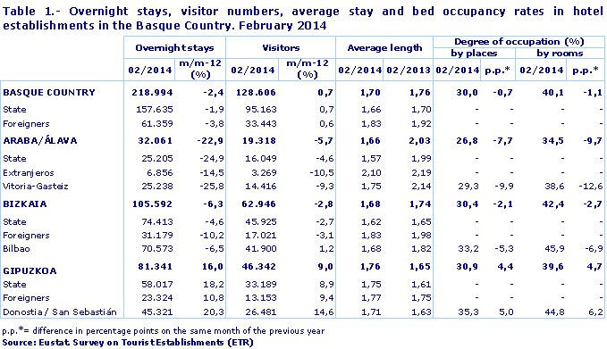 Table 1.- Overnight stays, visitor numbers, average stay and bed occupancy rates in hotel establishments in the Basque Country. February 2014
Source: Eustat. Survey on Tourist Establishments (ETR)
