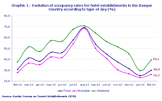 Graphic 1.- Evolution of occupancy rates for hotel establishments in the Basque Country according to type of day (%)
Source: Eustat. Survey on Tourist Establishments (ETR)
