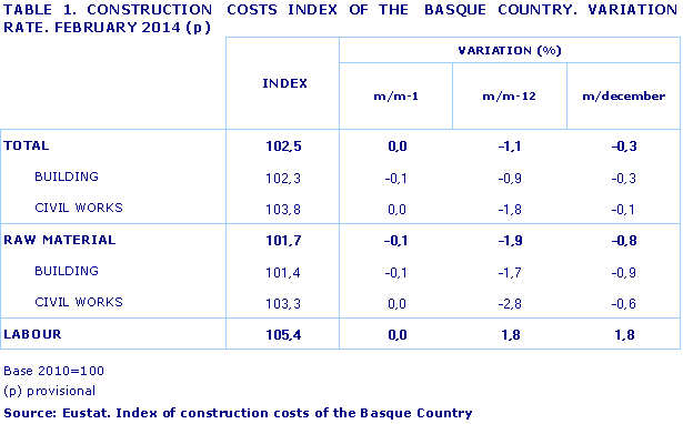 TABLE 1. CONSTRUCTION  COSTS INDEX OF THE  BASQUE COUNTRY. VARIATION RATE. FEBRUARY 2014 (p)				
Source: Eustat. Index of construction costs of the Basque Country

