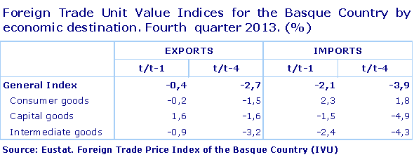Foreign Trade Unit Value Indices for the Basque Country by economic destination. Fourth  quarter 2013. (%)				
Source: Eustat. Foreign Trade Price Index of the Basque Country (IVU)
