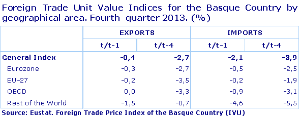 Foreign Trade Unit Value Indices for the Basque Country by geographical area. Fourth  quarter 2013. (%)				
Source: Eustat. Foreign Trade Price Index of the Basque Country (IVU)

