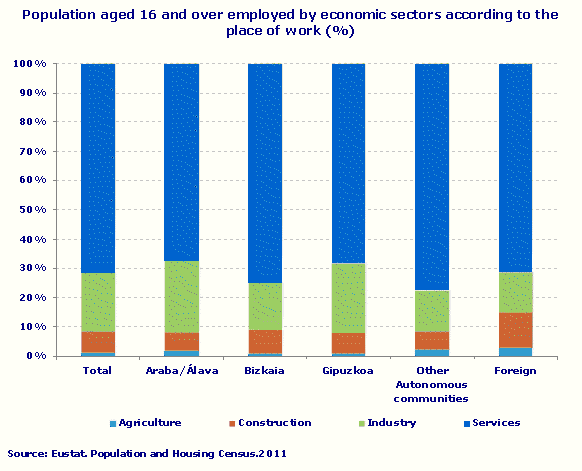 Population aged 16 and over employed by economic sectors according to the place of work (%)
Source: Eustat. Population and Housing Census.2011
