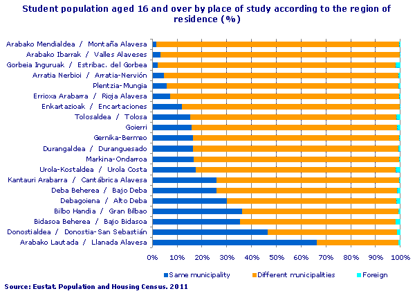 Student population aged 16 and over by place of study according to the region of residence (%)
Source: Eustat. Population and Housing Census. 2011
