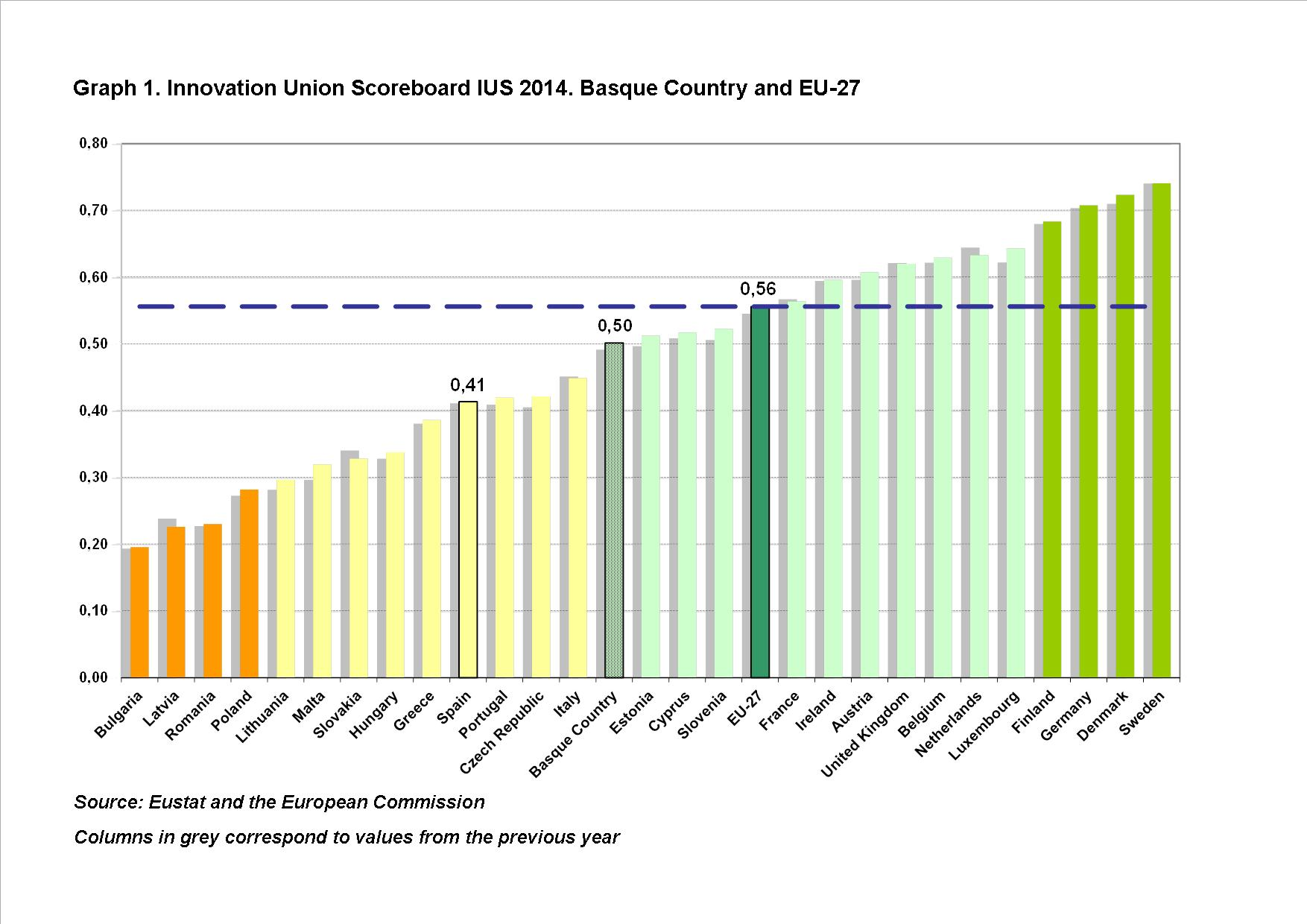 Graphic 1: Innovation Union Scoreboard 2014. Basque Country and EU-27
Source: Eustat and the European Commission
