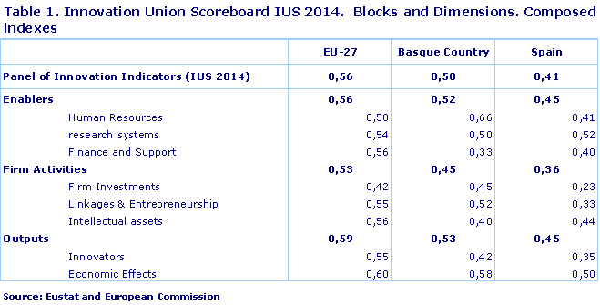 Table 1. Innovation Union Scoreboard IUS 2014.  Blocks and Dimensions. Composed indexes
Source: Eustat and European Commission
