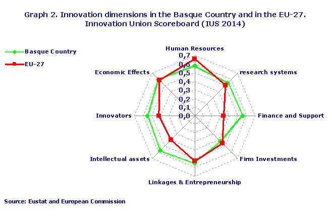 Graph 2. Innovation dimensions in the Basque Country and in the EU-27. Innovation Union Scoreboard (IUS 2014)
Source: Eustat and European Commission
