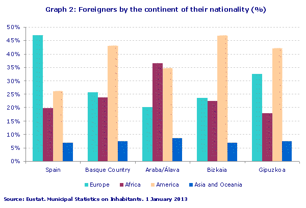 Graph 2: Foreigners by the continent of their nationality (%)
Source: Eustat. Municipal Statistics on Inhabitants. 1 January 2013
