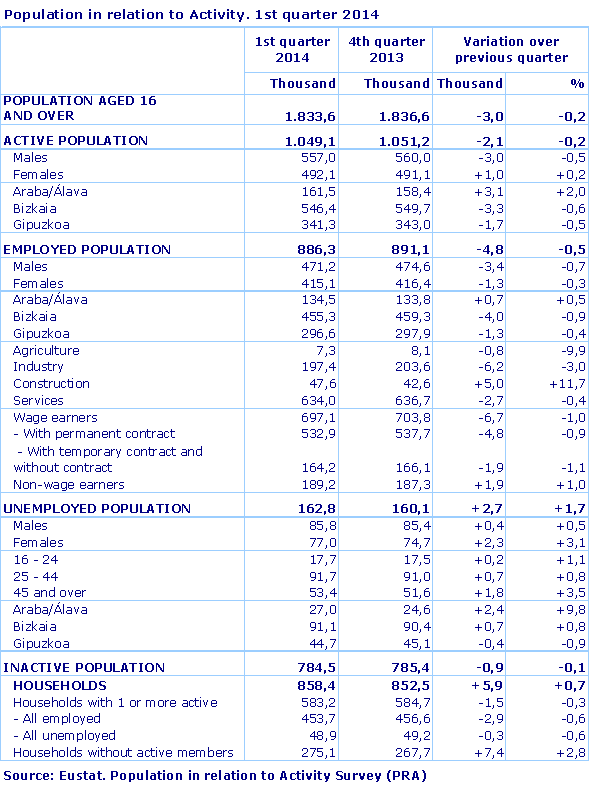 Population in relation to Activity. 1st quarter 2014
Source: Eustat. Population in relation to Activity Survey (PRA)
