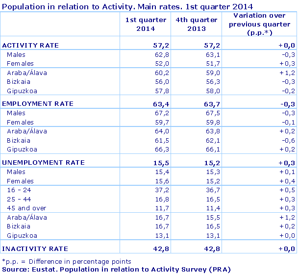 Population in relation to Activity. Main rates. 1st quarter 2014
Source: Eustat. Population in relation to Activity Survey (PRA)
