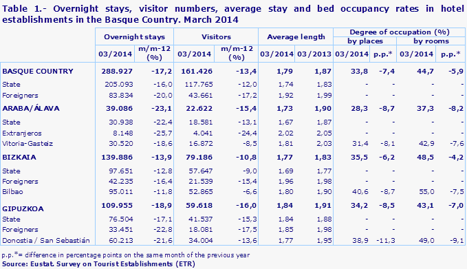 Table 1.- Overnight stays, visitor numbers, average stay and bed occupancy rates in hotel establishments in the Basque Country. March 2014
Source: Eustat. Survey on Tourist Establishments (ETR)

