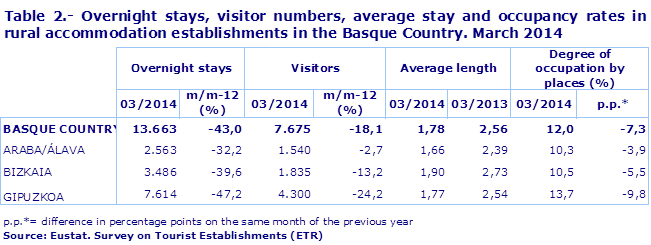 Table 2.- Overnight stays, visitor numbers, average stay and occupancy rates in rural accommodation establishments in the Basque Country. March 2014
Source: Eustat. Survey on Tourist Establishments (ETR)
