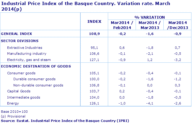 Industrial Price Index of the Basque Country. Variation rate. March 2014(p)
Source: Eustat. Industrial Price Index of the Basque Country (IPRI)
