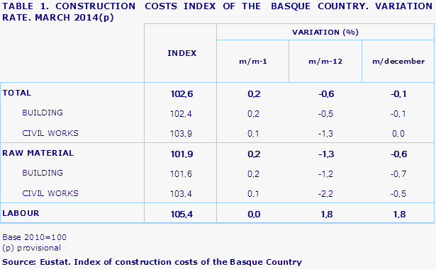 TABLE 1. CONSTRUCTION  COSTS INDEX OF THE  BASQUE COUNTRY. VARIATION RATE. MARCH 2014(p)				
Source: Eustat. Index of construction costs of the Basque Country

