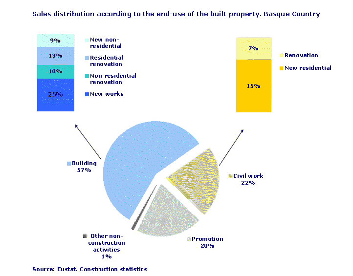 Sales distribution according to the end-use of the built property. Basque Country
Source: Eustat. Construction statistics
