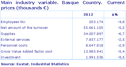 Main industry variable. Basque Country.  Current prices (thousands €)		
Source: Eustat. Industrial Statistics
