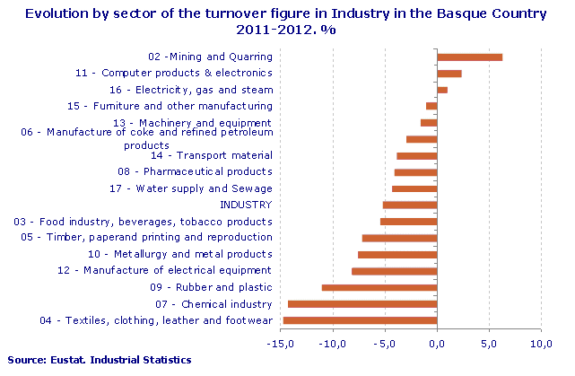 Evolution by sector of the turnover figure in Industry in the Basque Country 2011-2012. %
Source: Eustat. Industrial Statistics
