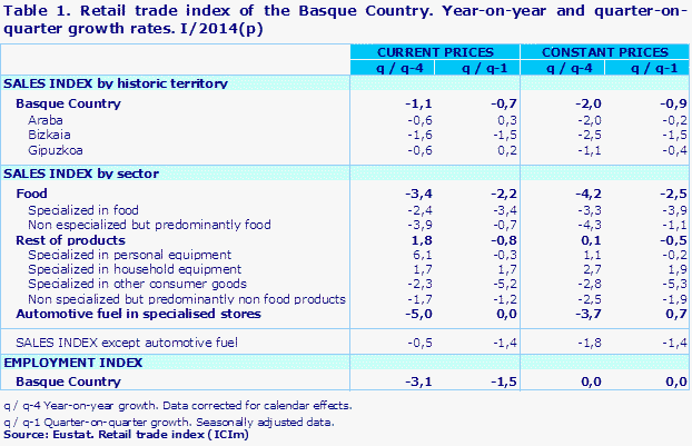 Table 1. Retail trade index of the Basque Country. Year-on-year and quarter-on-quarter growth rates. I/2014(p)				
Source: Eustat. Retail trade index (ICIm)
