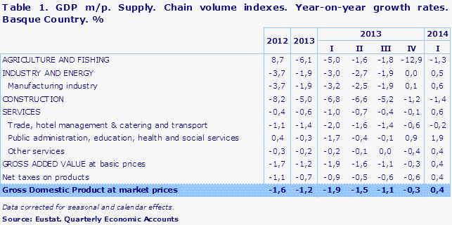 Table 1. GDP m/p. Supply. Chain volume indexes. Year-on-year growth rates. Basque Country. %
Source: Eustat. Quarterly Economic Accounts

