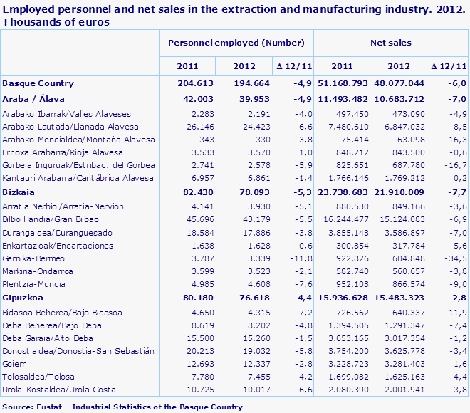 Employed personnel and net sales in the extraction and manufacturing industry. 2012. Thousands of euros
Source: Eustat – Industrial Statistics of the Basque Country
