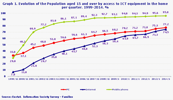 Graph 1. Evolution of the Population aged 15 and over by access to ICT equipment in the home per quarter. 1999-2014. %
Source: Eustat.  Information Society Survey – Families
