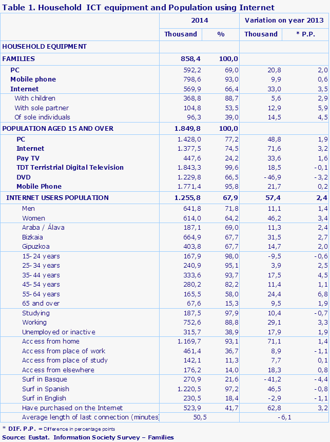 Table 1. Household  ICT equipment and Population using Internet				
Source: Eustat.  Information Society Survey – Families
