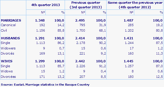 Source: Eustat. Marriage statistics in the Basque Country
