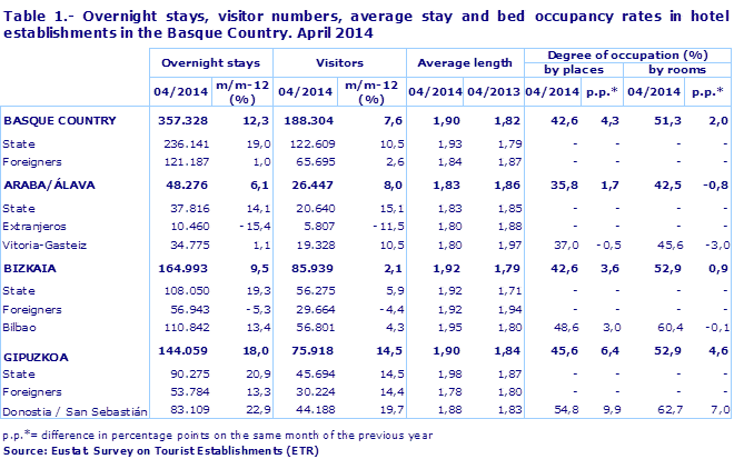 Table 1.- Overnight stays, visitor numbers, average stay and bed occupancy rates in hotel establishments in the Basque Country. April 2014
Source: Eustat. Survey on Tourist Establishments (ETR)
