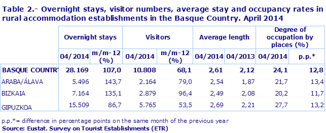 Table 2.- Overnight stays, visitor numbers, average stay and occupancy rates in rural accommodation establishments in the Basque Country. April 2014
Source: Eustat. Survey on Tourist Establishments (ETR)

