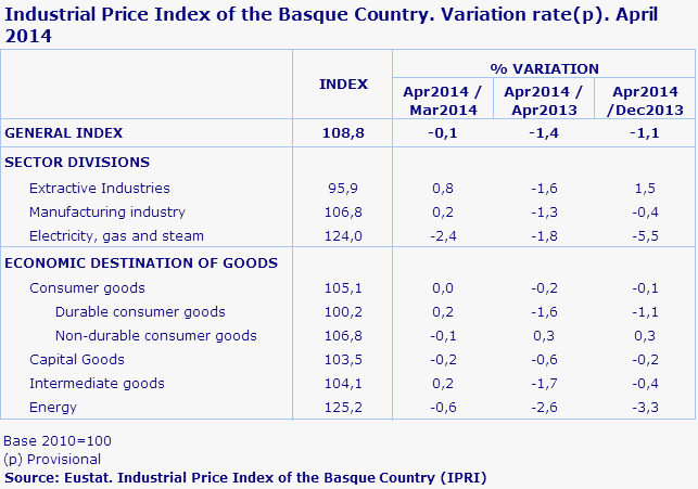 Industrial Price Index of the Basque Country. Variation rate(p). April 2014
Source: Eustat. Industrial Price Index of the Basque Country (IPRI)
