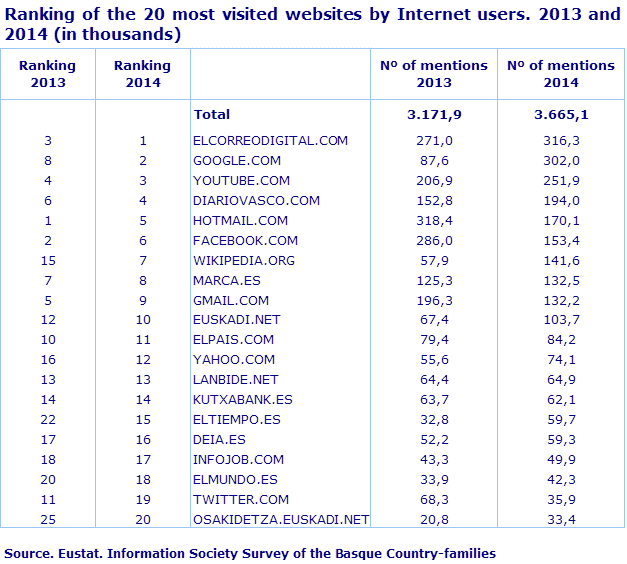 Ranking of the 20 most visited websites by Internet users. 2013 and 2014 (in thousands)
Source. Eustat. Information Society Survey of the Basque Country-families
