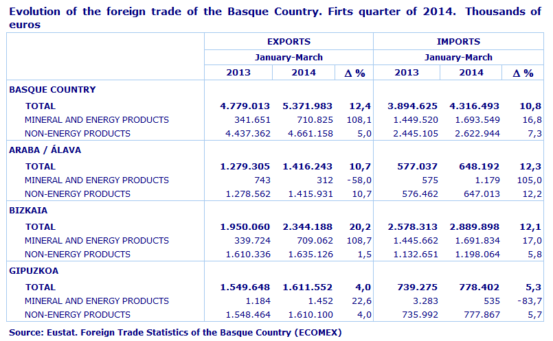 Evolution of the foreign trade of the Basque Country. Fourth Quarter of 2013.  Thousands of euros	
Source: Eustat. Foreign Trade Statistics of the Basque Country (ECOMEX)
