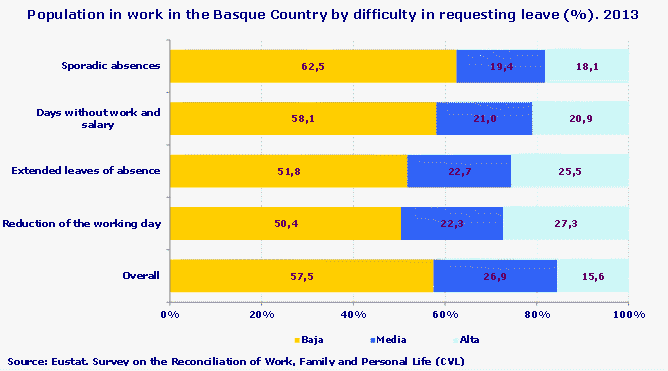 Population in work in the Basque Country by difficulty in requesting leave (%). 2013
Source: Eustat. Survey on the Reconciliation of Work, Family and Personal Life (CVL)
