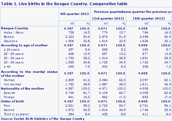 Table 1. Live births in the Basque Country. Comparative table
Source: Eustat. Birth Statistics of the  Basque Country
