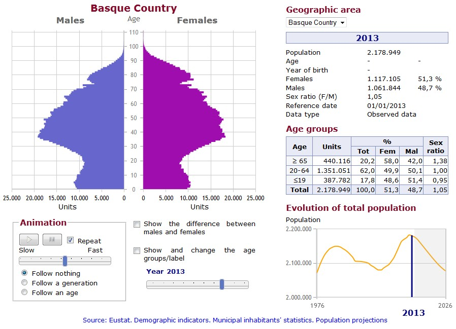 Interactive population pyrimids