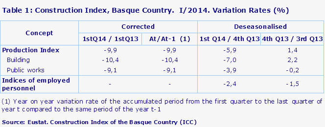 Table 1: Construction Index, Basque Country.  I/2014. Variation Rates (%)
Source: Eustat. Construction Index of the Basque Country (ICC)
