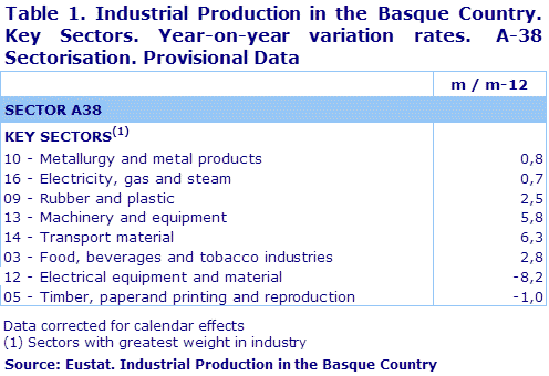 Table 1. Industrial Production in the Basque Country. Key Sectors. Year-on-year variation rates.  A-38 Sectorisation. Provisional Data	
Source: Eustat. Industrial Production in the Basque Country
