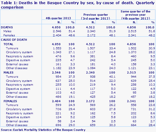 Table 1: Deaths in the Basque Country by sex, by cause of death. Quarterly comparison
Source: Eustat. Mortality Statistics of the Basque Country
