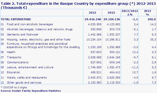 Table 2. Total expenditure in the Basque Country by expenditure group (*) 2012-2013 (Thousands €)
Source: Eustat. Family Expenditure Statistics