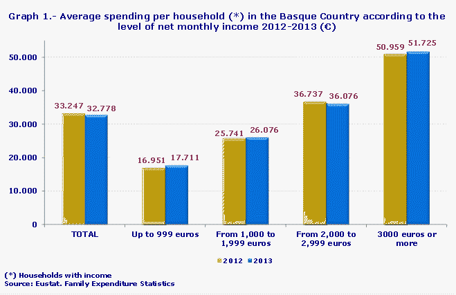 Graph 1.- Average spending per household (*) in the Basque Country according to the level of net monthly income 2012-2013 (€)
Source: Eustat. Family Expenditure Statistics
