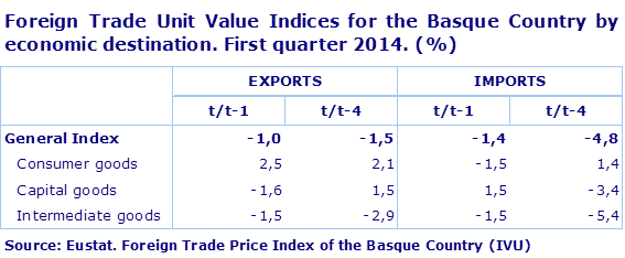 Foreign Trade Unit Value Indices for the Basque Country by economic destination. First quarter 2014. (%)				
Source: Eustat. Foreign Trade Price Index of the Basque Country (IVU)
