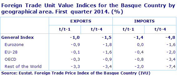 Foreign Trade Unit Value Indices for the Basque Country by geographical area. First  quarter 2014. (%)				
Source: Eustat. Foreign Trade Price Index of the Basque Country (IVU)

