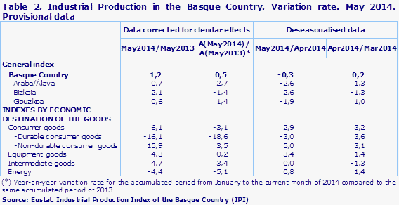 Table 2. Industrial Production in the Basque Country. Variation rate. May 2014. Provisional data
Source: Eustat. Industrial Production Index of the Basque Country (IPI)
