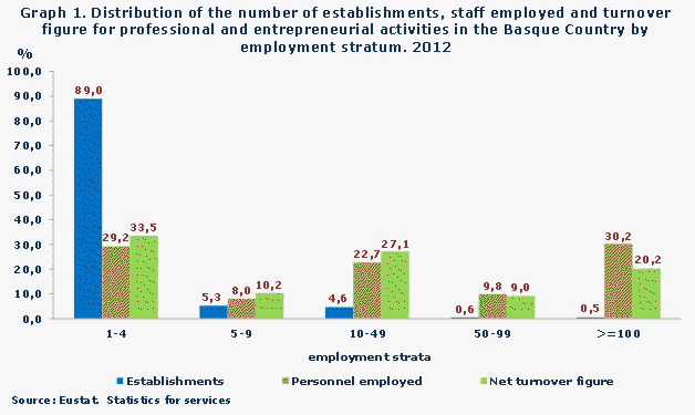 Graph 1. Distribution of the number of establishments, staff employed and turnover figure for professional and entrepreneurial activities in the Basque Country by employment stratum. 2012
Source: Eustat.  Statistics for services
