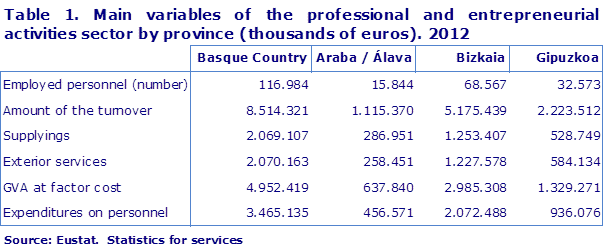 Table 1. Main variables of the professional and entrepreneurial activities sector by province (thousands of euros). 2012				
Source: Eustat.  Statistics for services
