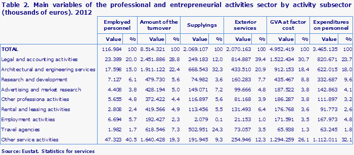Table 2. Main variables of the professional and entrepreneurial activities sector by activity subsector (thousands of euros). 2012
Source: Eustat.  Statistics for services
