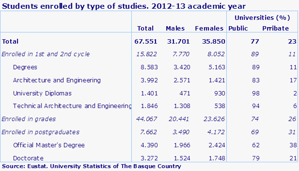 Students enrolled by type of studies. 2012-13 academic year
Source: Eustat. University Statistics of The Basque Country
