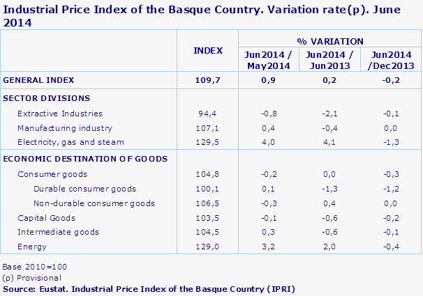 Industrial Price Index of the Basque Country. Variation rate(p). June 2014
Source: Eustat. Industrial Price Index of the Basque Country (IPRI)
