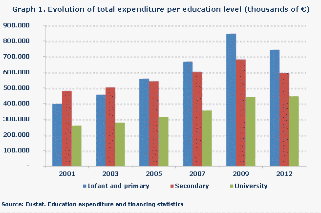 Graph 1. Evolution of total expenditure per education level (thousands of €)
Source: Eustat. Education expenditure and financing statistics 
