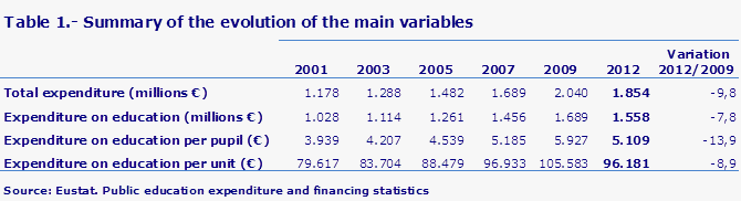 Table 1.- Summary of the evolution of the main variables
Source: Eustat. Public education expenditure and financing statistics
